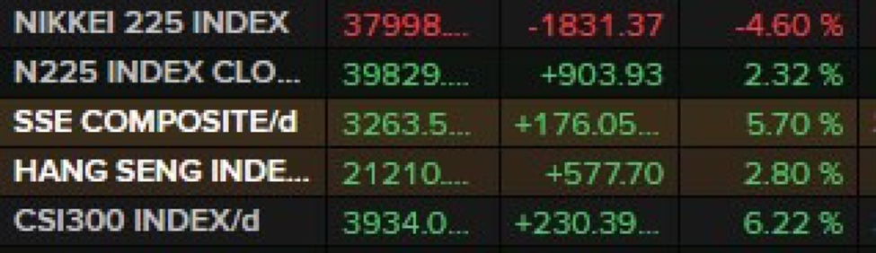 ForexLive Asia-Pacific FX news wrap: Chinese stock markets leap higher