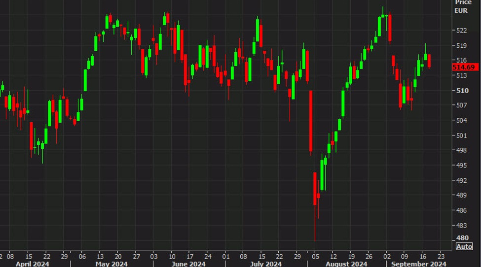 European close: Trepidation ahead of the Fed decision