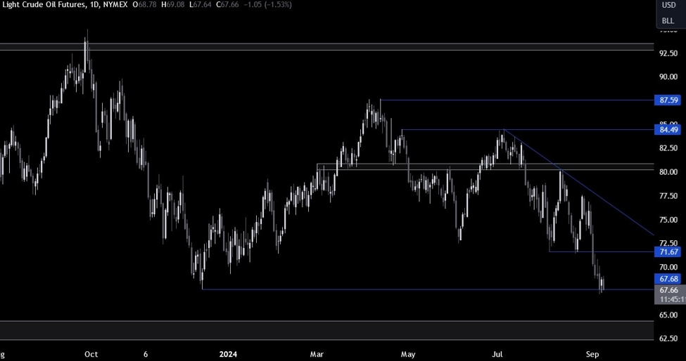 Crude Oil Technical Analysis – The positioning is at 13 years low