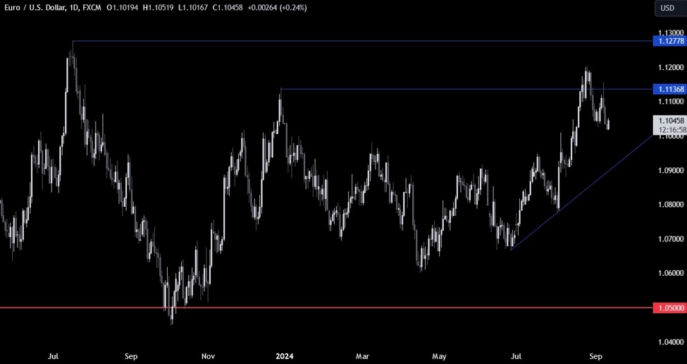 EURUSD Technical Analysis – The US CPI and ECB decision in focus