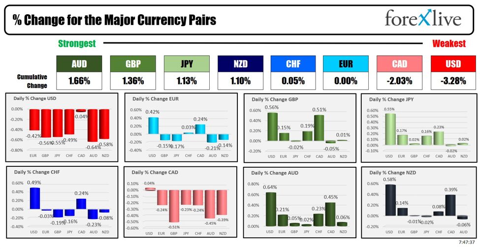 The AUD is the strongest and the USD is the weakest as the NA session begins