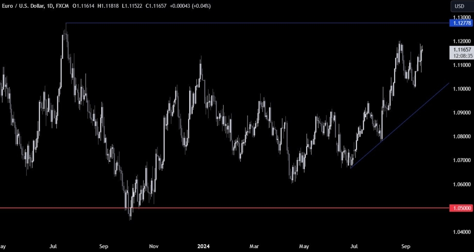 EURUSD Technical Analysis – Choppy price action as the market awaits more data