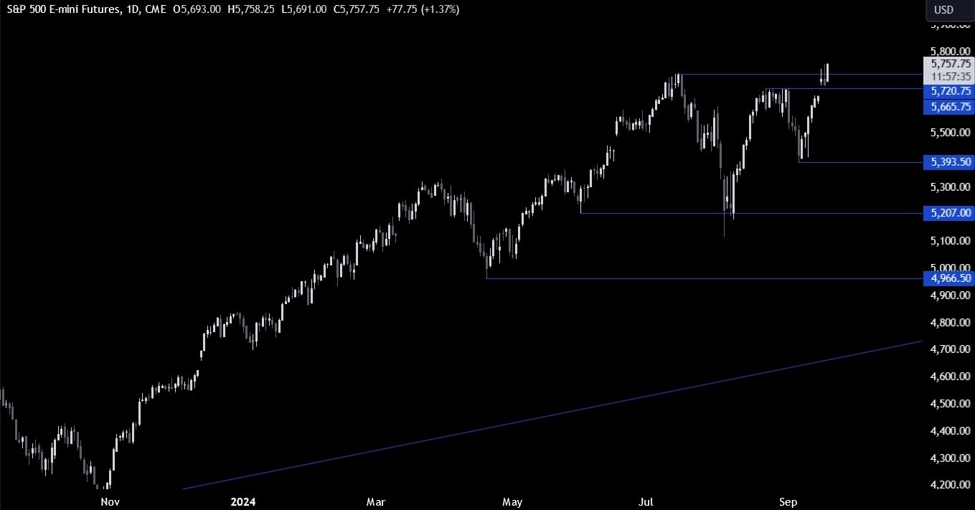S&P 500 Technical Analysis – The market likes rate cuts into resilient economy