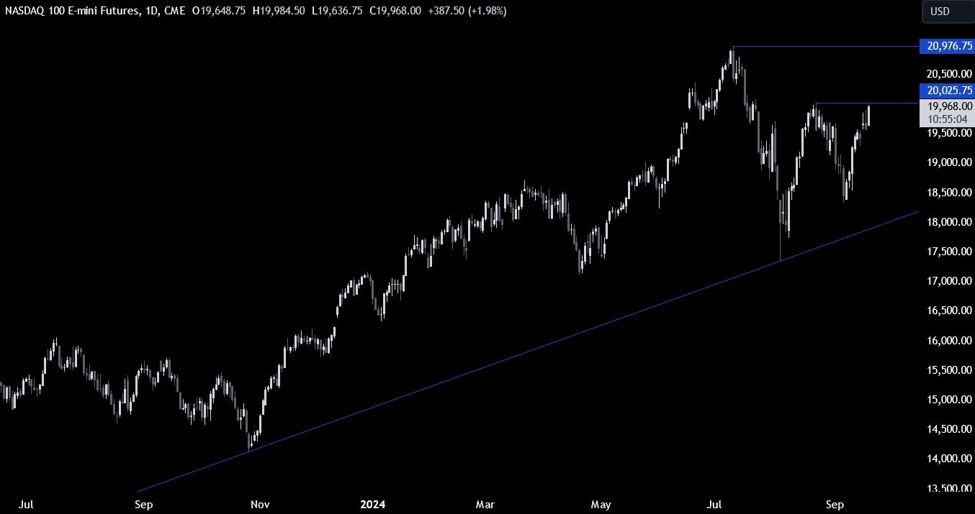 Nasdaq Technical Analysis – Rate cuts into soft landings are bullish