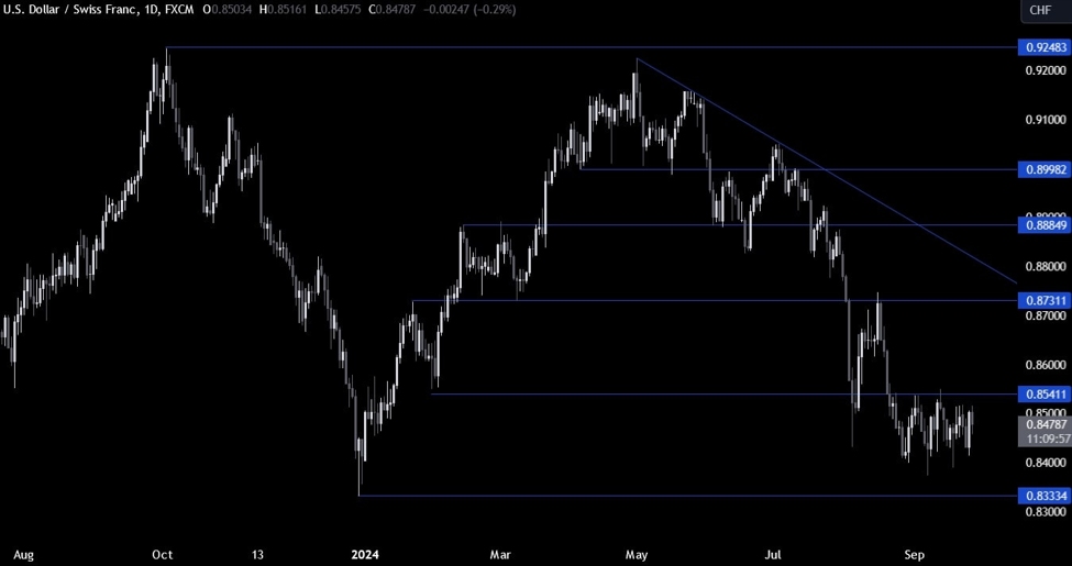 USDCHF Technical Analysis – The SNB decision fails to weaken the CHF