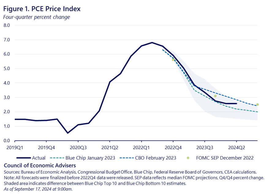 Beating the Forecasts: How the US Economy Defied Expectations | CEA