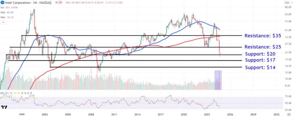 Watch These Intel Price Levels as Stock Surges After CEO Provides Business Update