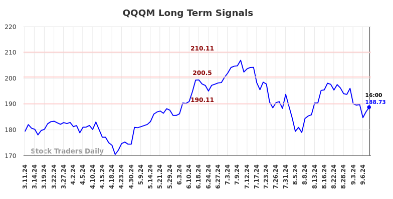 QQQM Long Term Analysis for September 11 2024