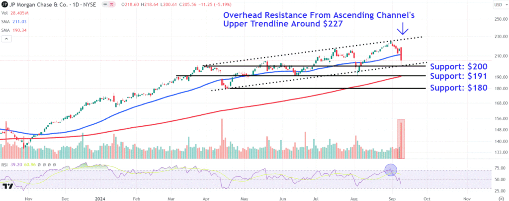 Watch These JPMorgan Price Levels After Stock Posts Biggest Drop Since 2020