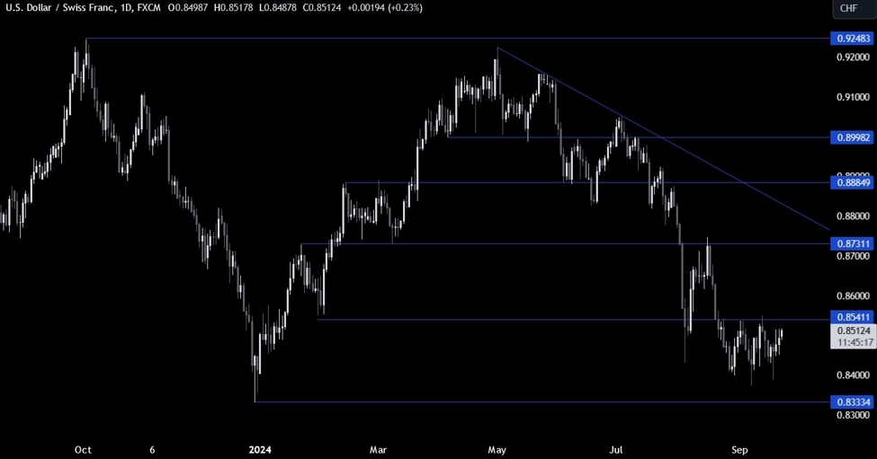 USDCHF Technical Analysis – Approaching the top of the range