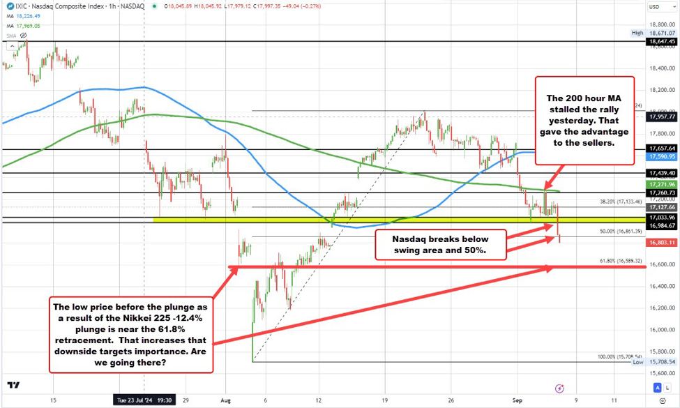 NASDAQ index leads the way to the downside