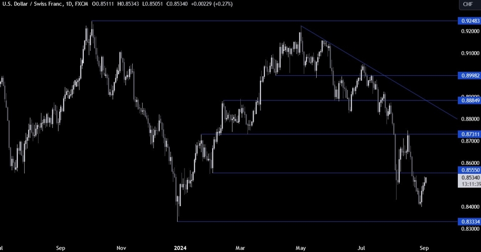 USDCHF Technical Analysis – The US data this week will set the trend