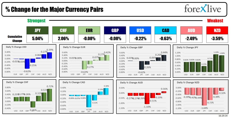 Forexlive Americas FX news wrap 13 Sep: The stocks close with 5-day streaks.FOMC next week