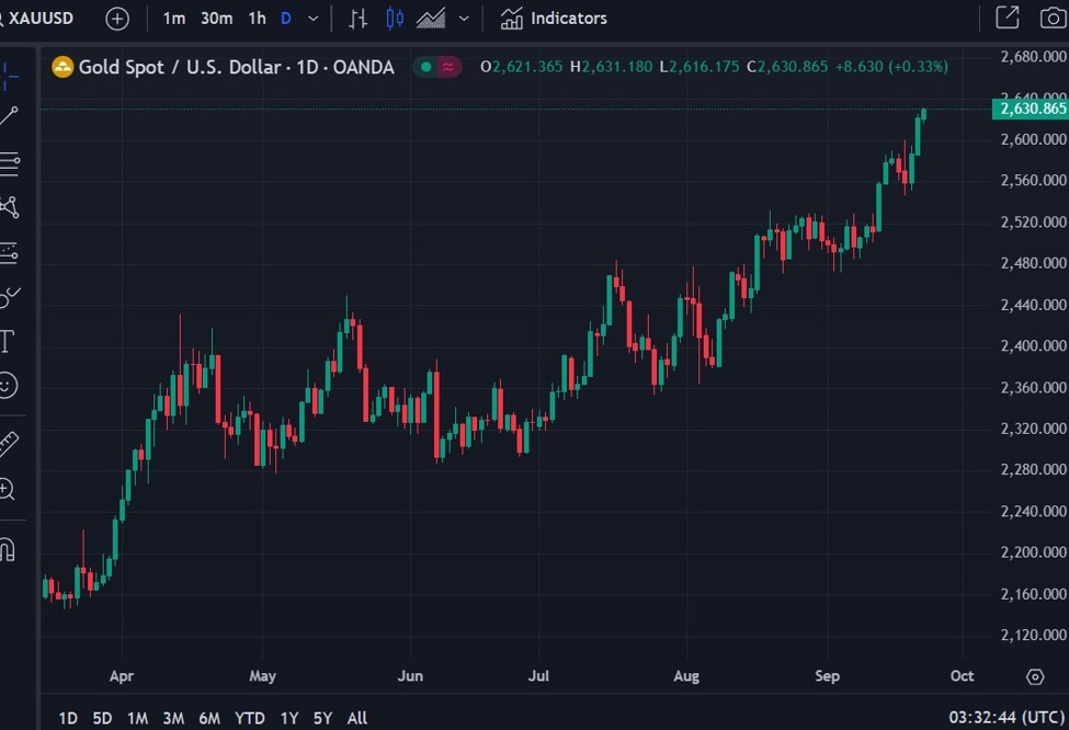 ForexLive Asia-Pacific FX news wrap: Gold hits a new record high