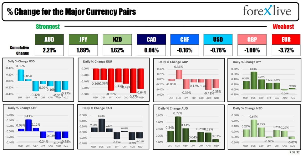 The AUD is the strongest and the EUR is the weakest as the NA session begins