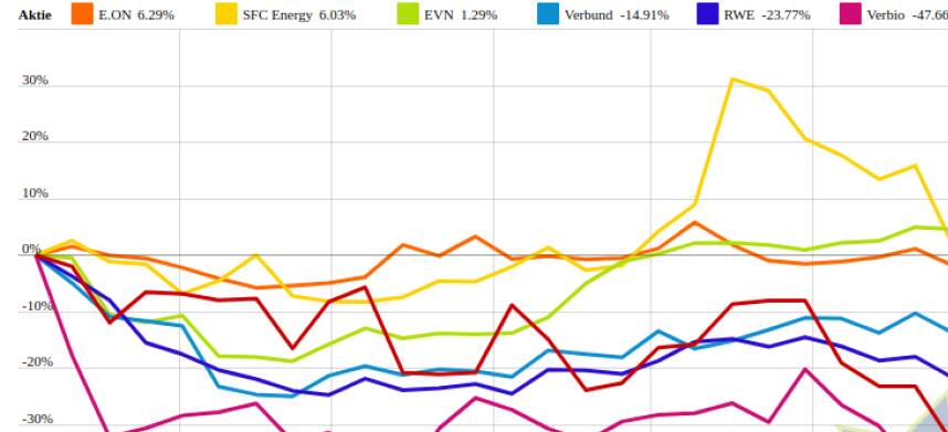 Ballard Power Systems und vs. EVN und Verbio – kommentierter KW 38 Peer Group Watch Energie