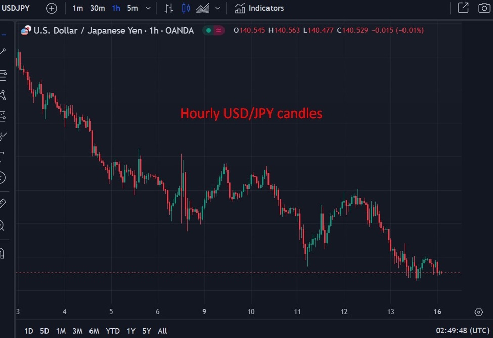 ForexLive Asia-Pacific FX news wrap: USD slips a little - Trump shots - Weak China data