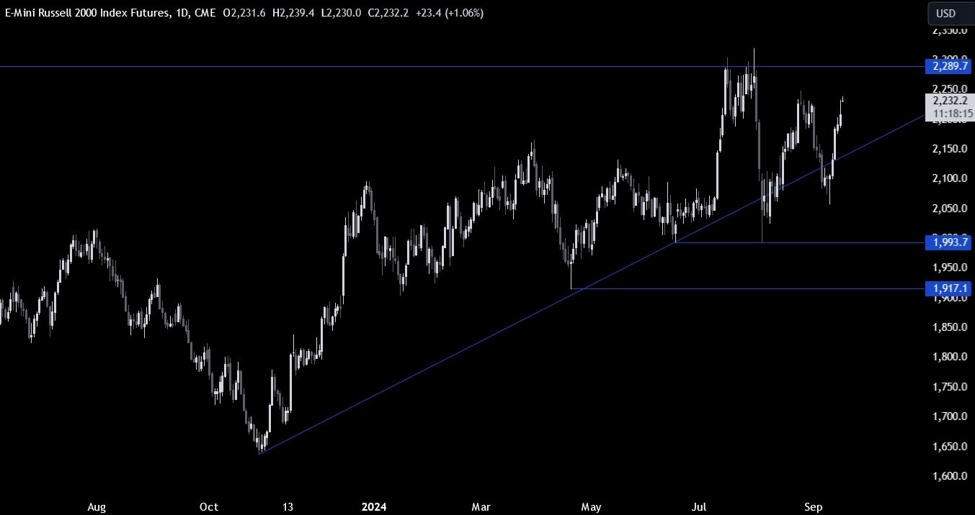 Russell 2000 Technical Analysis – The Fed is cutting rates into resilient growth