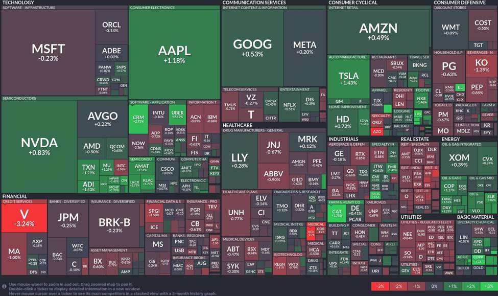 Tech sector stabilizes: Insight into today's diversified market movement