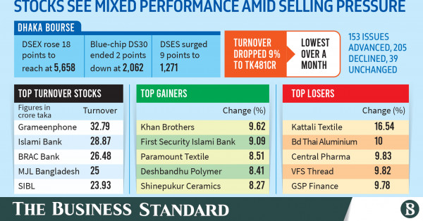 Islami Bank, Beximco Pharma propel DSEX higher, while blue-chip index dips