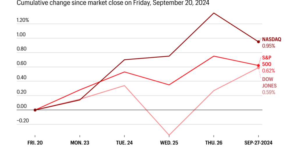 Stock Markets Today: US markets cool from records