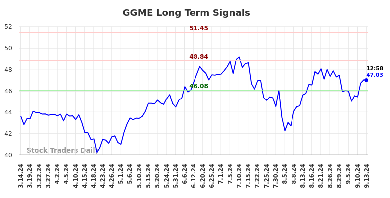 GGME Long Term Analysis for September 14 2024