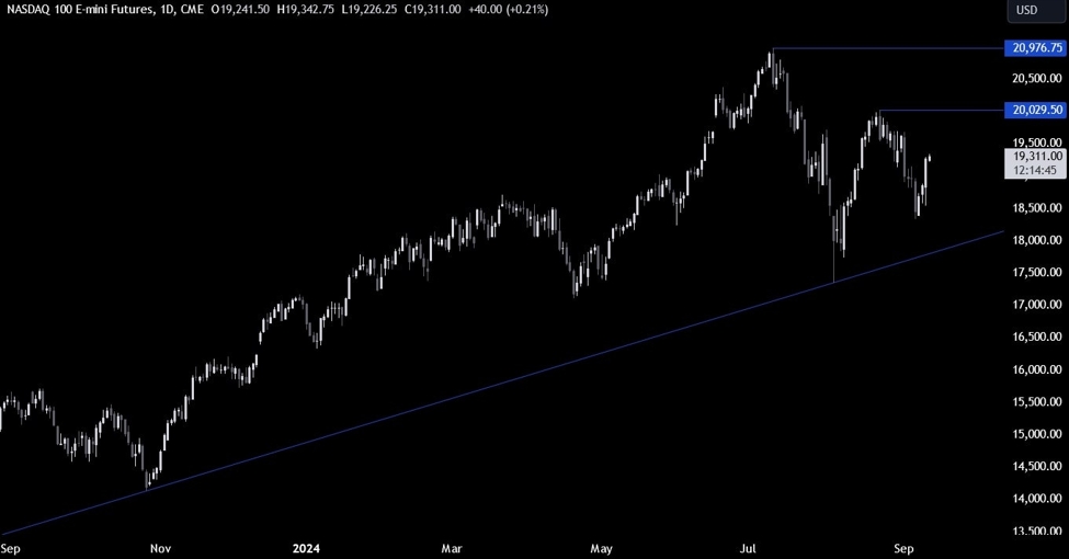 Nasdaq Technical Analysis – Incredible rally after the US CPI report