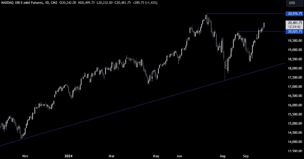 Nasdaq Technical Analysis – Better global growth expectations lead to new highs