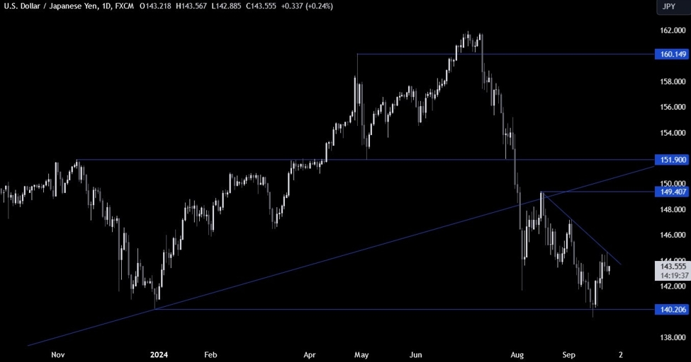 USDJPY Technical Analysis – Weak US consumer confidence weighs on the USD