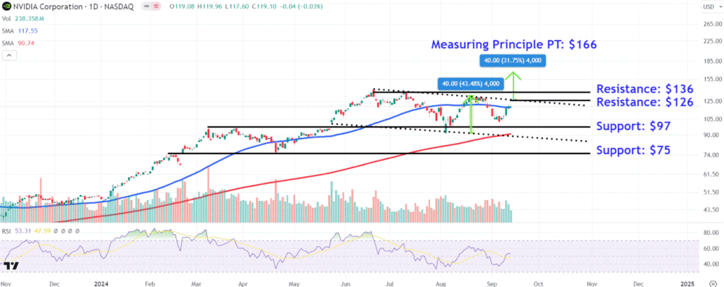 Watch These Nvidia Price Levels After Stock's Recent Price Swings