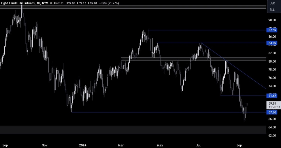 Crude Oil Technical Analysis – The price bounces near the bottom of the 2-year range