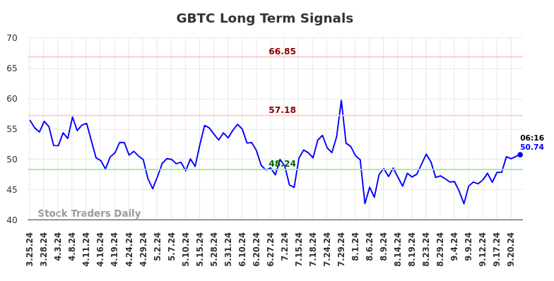 GBTC Long Term Analysis for September 24 2024