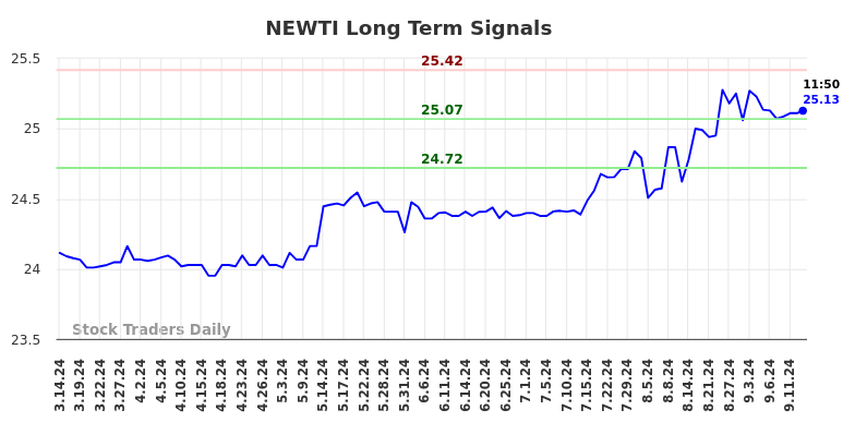 NEWTI Long Term Analysis for September 15 2024