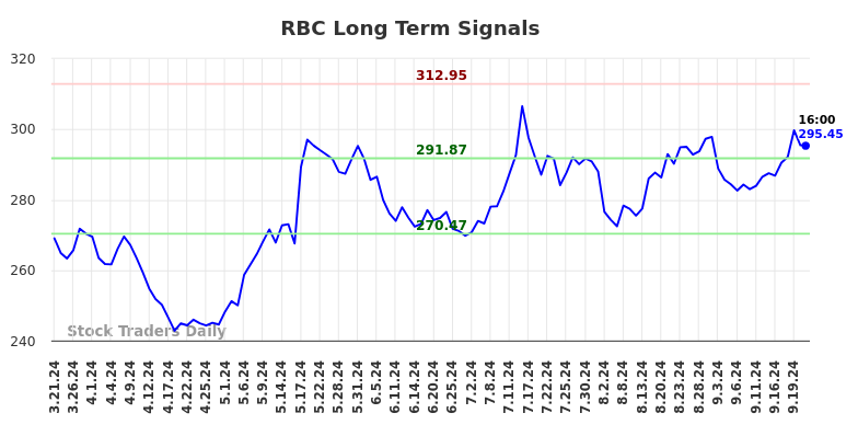 RBC Long Term Analysis for September 21 2024