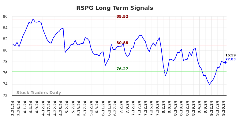 RSPG Long Term Analysis for September 22 2024