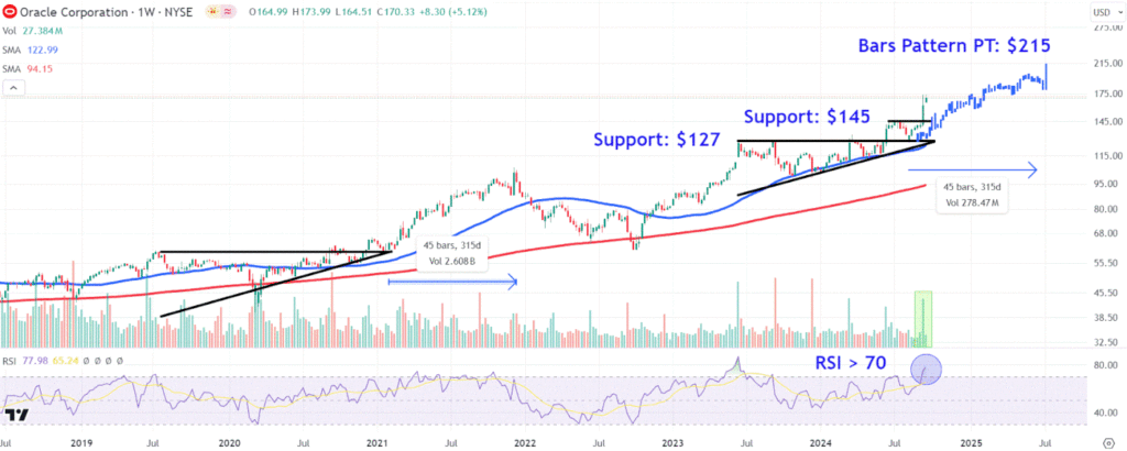 Watch These Oracle Price Levels as Stock Surges to Record High
