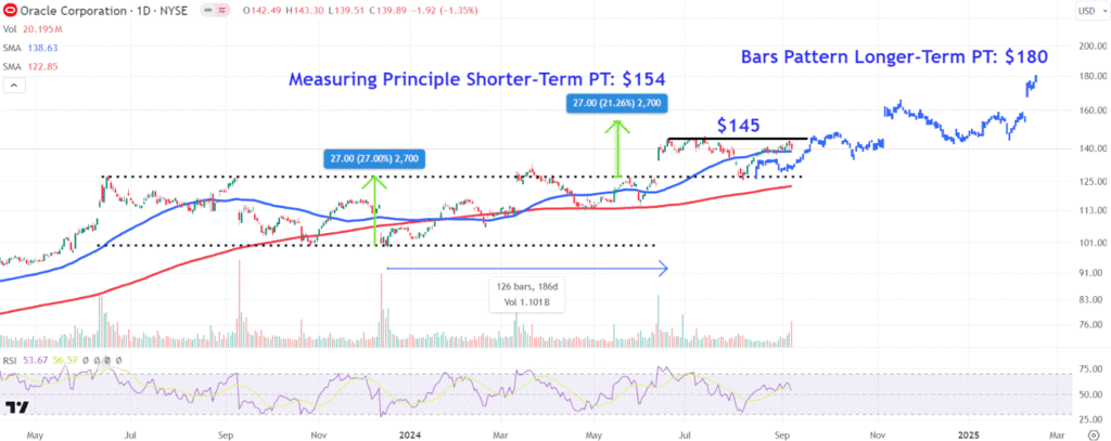 Watch These Oracle Price Levels as Stock Jumps on Strong Earnings, Amazon Partnership
