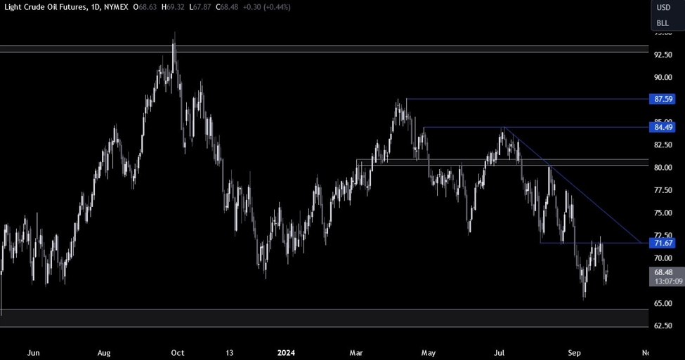 Crude Oil Technical Analysis – Focus on the ISM Manufacturing PMI