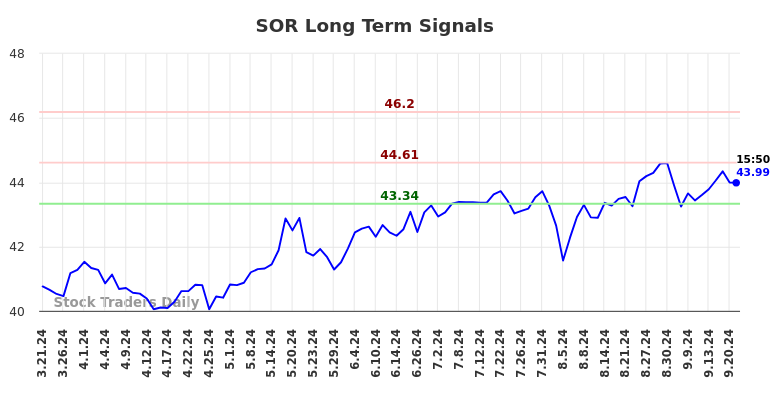 SOR Long Term Analysis for September 22 2024