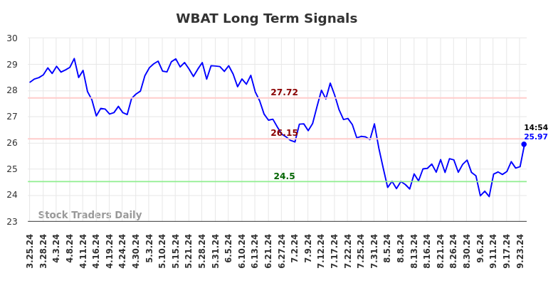 WBAT Long Term Analysis for September 24 2024