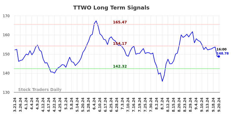 TTWO Long Term Analysis for September 22 2024