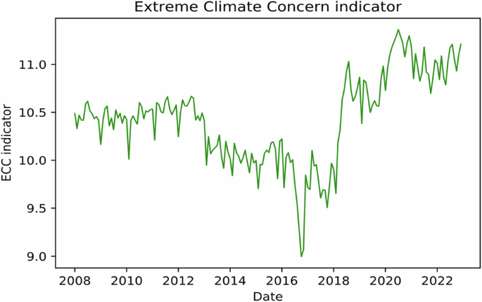 Does extreme climate concern drive equity premiums? Evidence from China