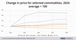 Our Latest Commodity Price Forecasts