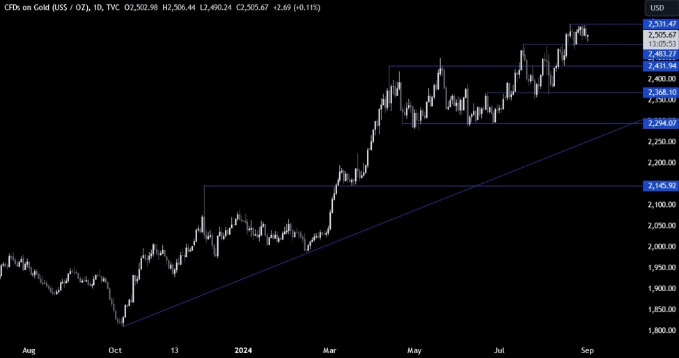 Gold Technical Analysis – The calm before the storm?