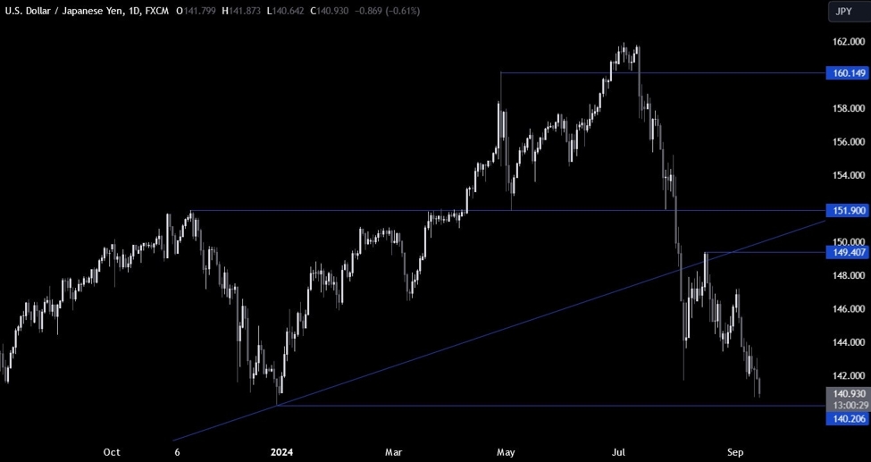 USDJPY Technical Analysis – Fed “insider” Timiraos weakens the USD