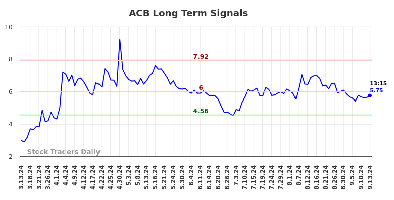ACB Long Term Analysis for September 14 2024