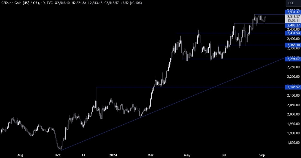 Gold Technical Analysis – All eyes on the US NFP