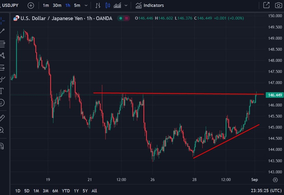 Yen on the move in early Asia Monday trade