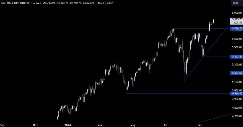 S&P 500 Technical Analysis – Global growth expectations drive the market higher