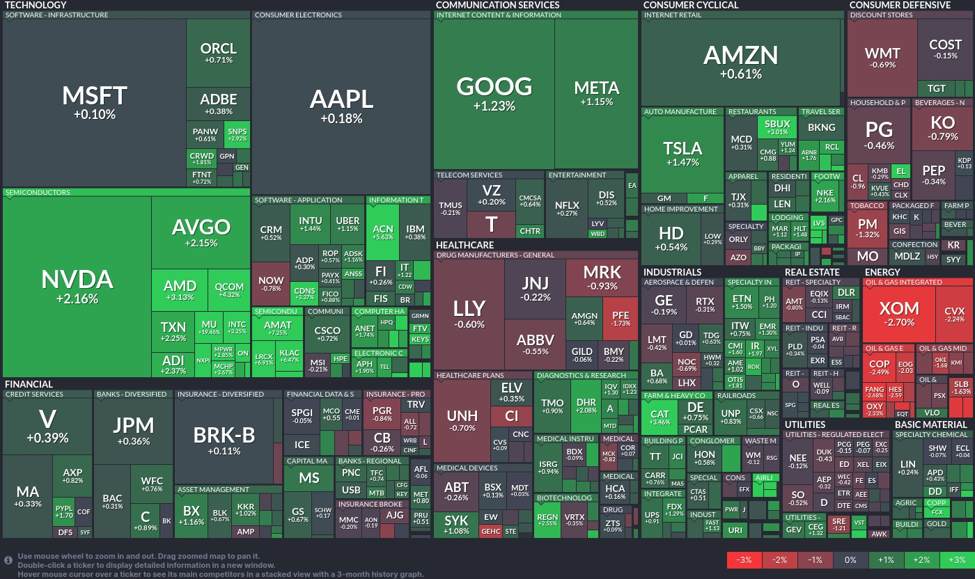 Tech stocks surge while energy sector slides: Navigating today's market shifts